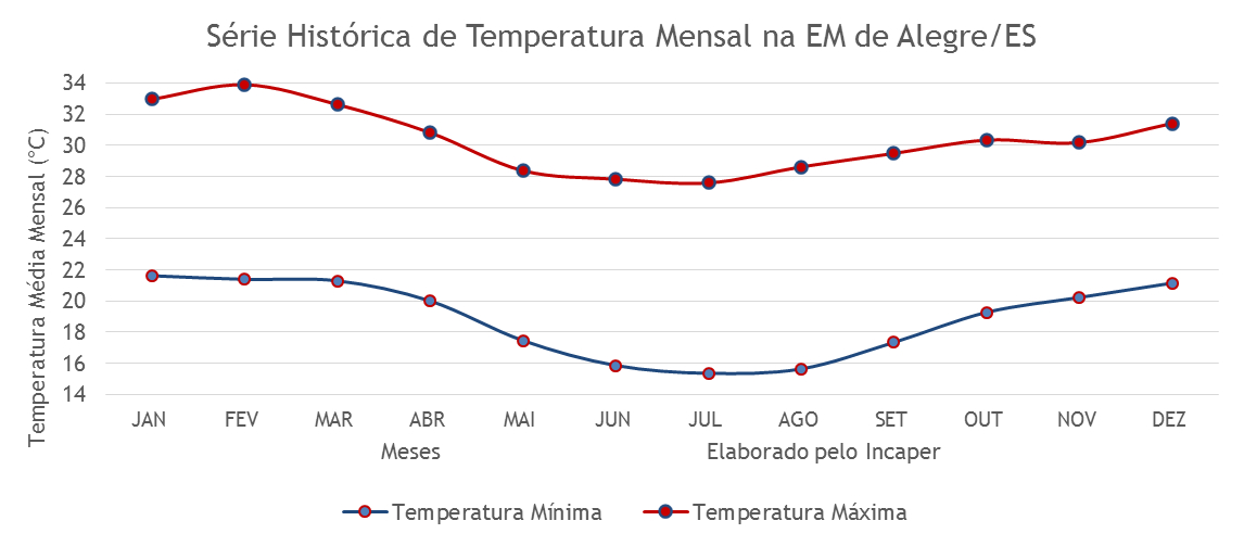 Gráficos da Série Histórica - Alegre/ES