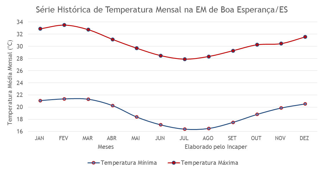 Gráficos da Série Histórica - Boa Esperança/ES