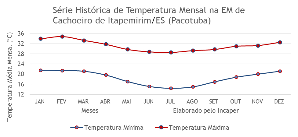 Cachoeiro de Itapemirim/ES (Pacotuba)