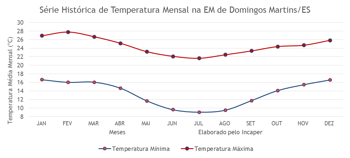 Gráficos da Série Histórica - Domingos Martins/ES (Aracê)