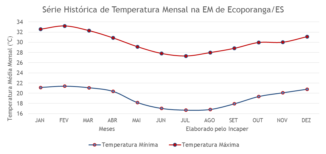Gráficos da Série Histórica - Ecoporanga/ES