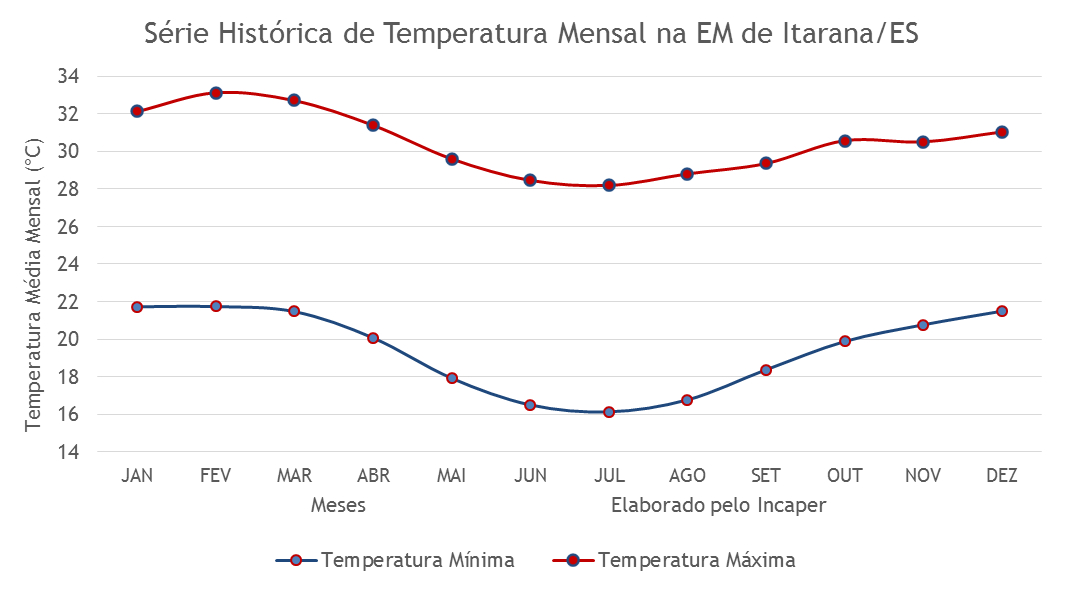 Gráficos da Série Histórica - Itarana/ES (estação desativada)