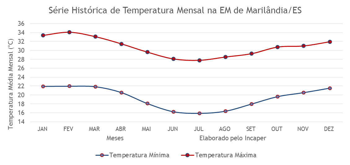 Gráficos da Série Histórica - Marilândia/ES