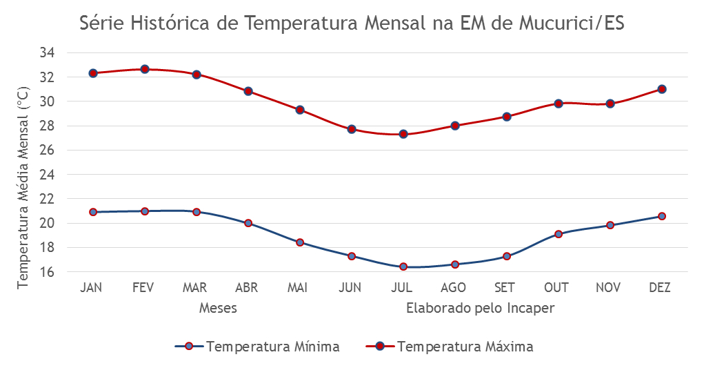 Gráficos da Série Histórica - Mucurici/ES