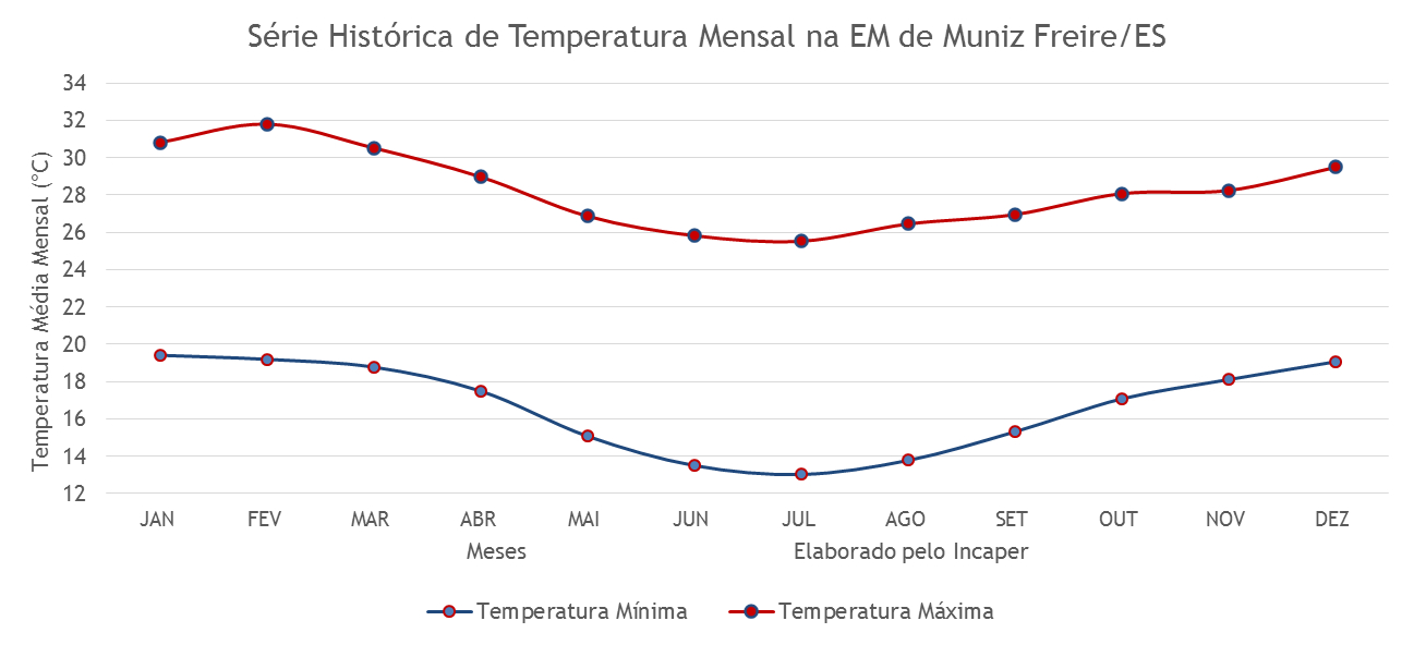Gráficos da Série Histórica - Muniz Freire/ES
